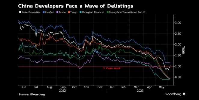 图：中国房地产开发商面临退市潮 来源：Bloomberg