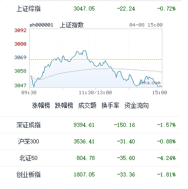 图：今日中国股市主要指数收盘表现 截至收盘，沪指报3047.05点，跌0.72%；深成指报9394.61点，跌1.57%；创指报1807.05点，跌1.81%
