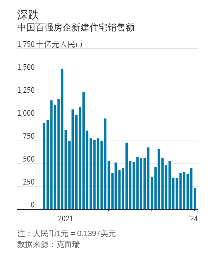 图：近年来中国百强房企住宅销售额走势图：来源：克而瑞