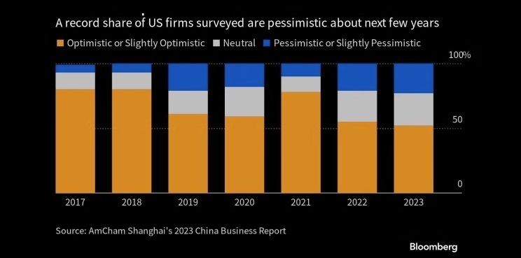 图：在接受调查的美国企业中，对未来几年持悲观态度的企业比例达到创纪录水平 来源：Bloomberg