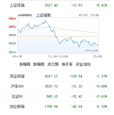 图：今日中国股市主要指数收盘表现；截至收盘，沪指跌0.41%，深成指跌1.37%，创业板指跌2.33%