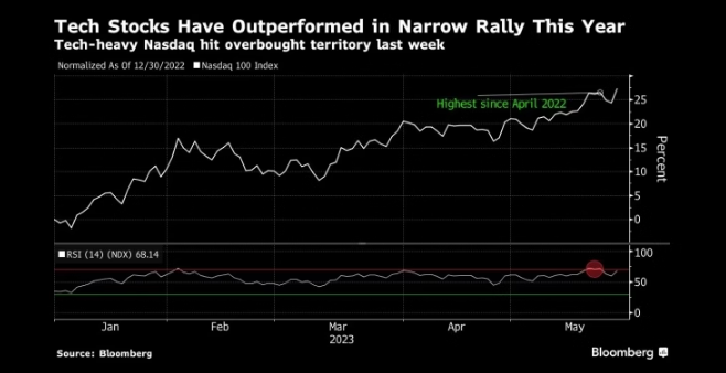 图：美股科技股今年表现优异 来源：Bloomberg