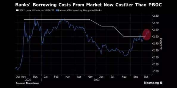 图：银行市场借贷成本比央行基准利率高出10个基点 来源：Bloomberg