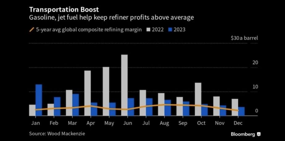 图：汽油和航空燃油需求回升推动炼油利润率略高于5年平均水平 来源：Bloomberg