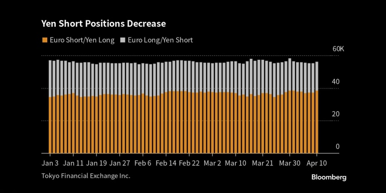 图：日元空头头寸减少 来源：Bloomberg