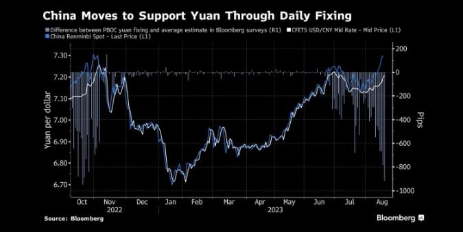 图：中国央行通过每日中间价支持人民币 来源：Bloomberg