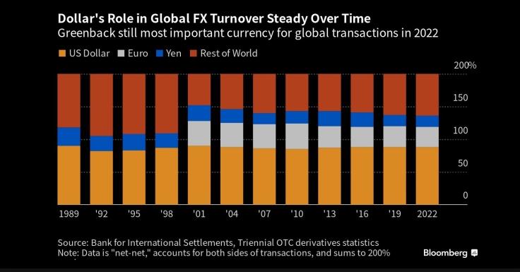 图：美元在全球外汇成交量中保持稳定 来源：Bloomberg