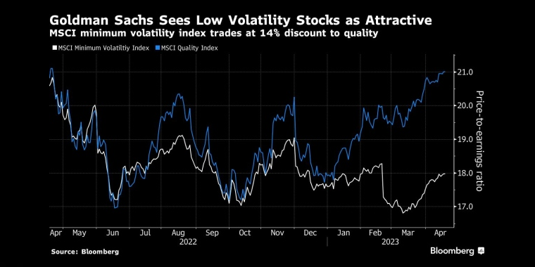 图：高盛认为低波动率股票具有吸引力 来源：Bloomberg