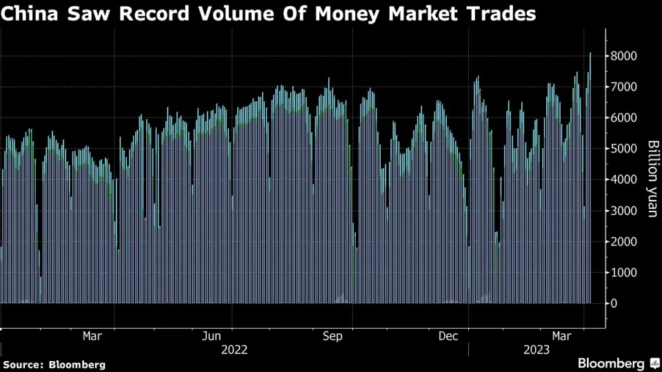 图：中国货币市场交易量正在创纪录式增长 来源：Bloomberg