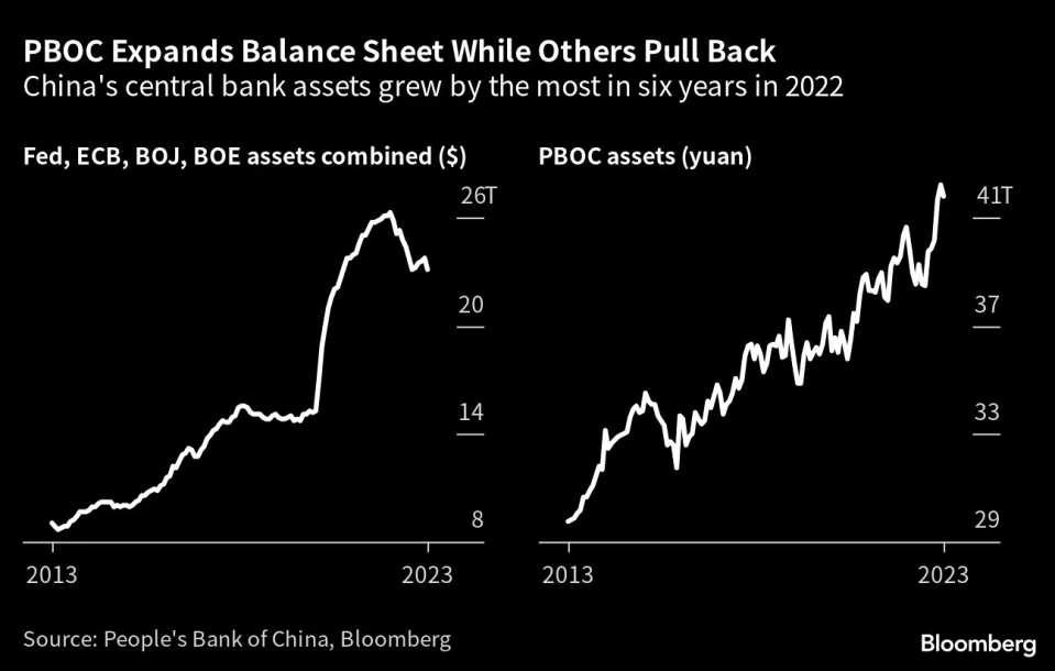 图：（左）美联储、欧洲央行、英国央行、日本央行资产规模合计，（右）中国央行资产负债表动态 来源：Bloomberg