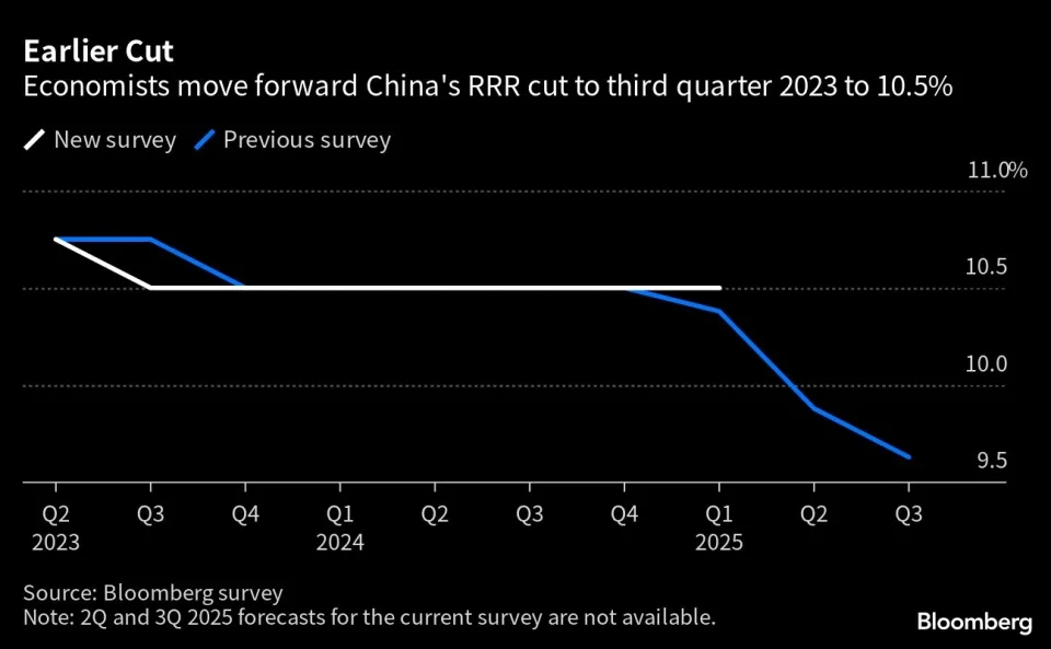 图：彭博预计中国将降准至10.5% 来源：Bloomberg