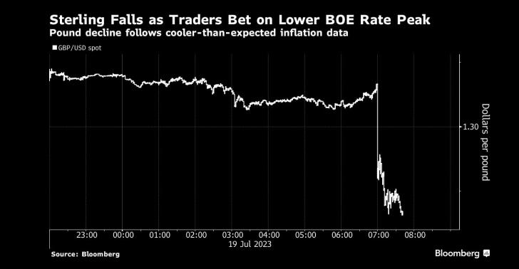 图：数据公布后，英镑兑美元直线跳水 来源：Bloomberg
