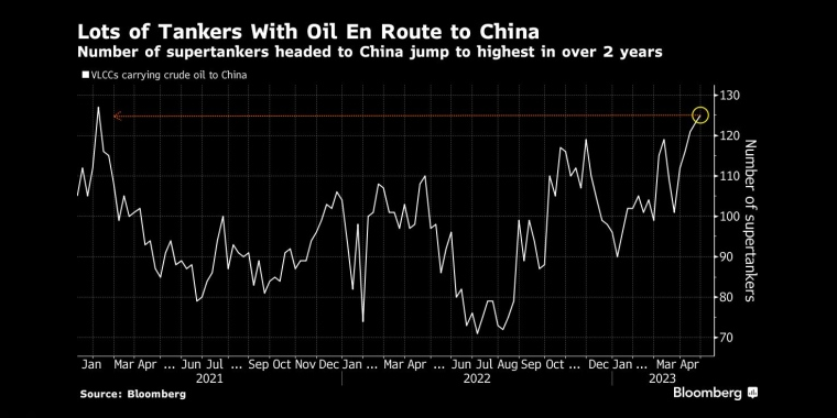 图：前往中国的超级油轮数量升至2年多以来的最高水平 来源：Bloomberg