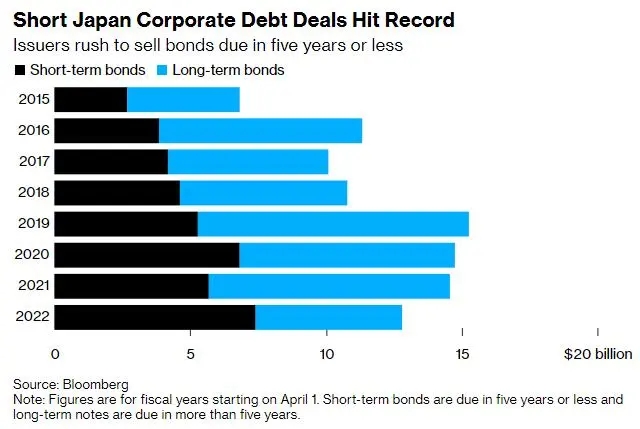 图：短期日元企业债发行量创历史新 来源：Bloomberg