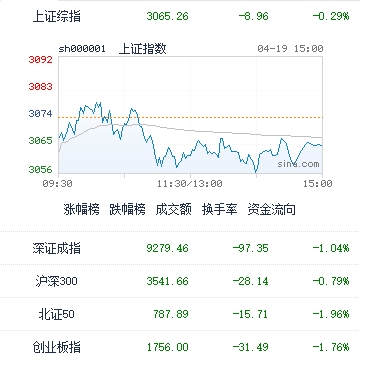 图：截至收盘，沪指报3065.26点，跌0.29%；深成指报9279.46点，跌1.04%；创指报1756.00点，跌1.76%
