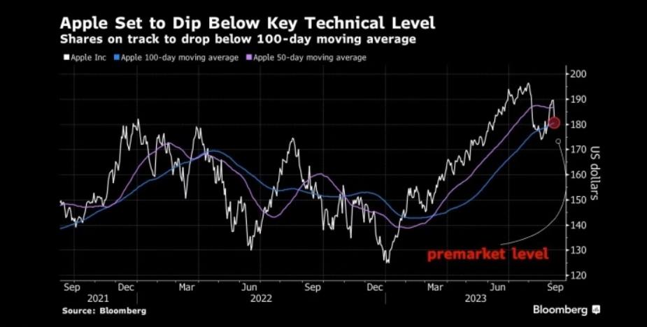 图：苹果股价跌至关键技术水平以下 来源：Bloomberg