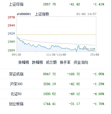 图：今日中国股市主要指数收盘表现