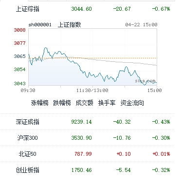 图：截至收盘，沪指报3044.60点，跌0.67%；深成指报9239.14点，跌0.43%；创指报1750.46点，跌0.32%