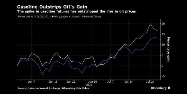 图：汽油期货价格的涨幅超过原油 来源：Bloomberg