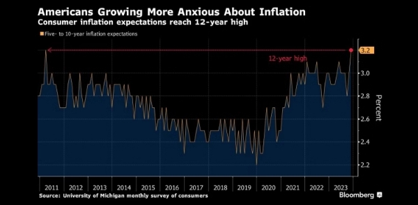图：美国消费者的通胀预期达到12年来的最高水平 来源：Bloomberg