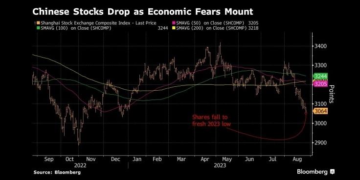 图：中国股市因投资者对经济的担忧加剧而持续下跌 来源：Bloomberg
