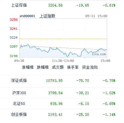 图：今日中国股市主要指数收盘表现