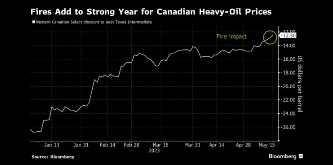 图：野火频发使加拿大重油价格继续走强  来源：Bloomberg
