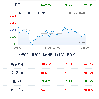 图：今日内盘主要指数收盘表现