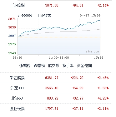 图：截至收盘，沪指报3071.38点，涨2.14%；深成指报9381.77点，涨2.48%；创指报1797.31点，涨2.11%
