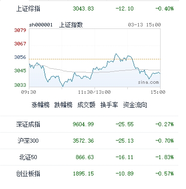 图：今日中国股市主要指数收盘表现；截止收盘，沪指跌0.4%，深成指跌0.27%，创业板指跌0.57%