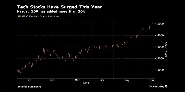 图：在人工智能主题炒作推动下，纳斯达克100指数今年涨幅已超过30% 来源：Bloomberg