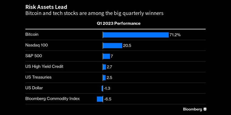 图：第一季度以比特币和纳指代表的典型风险资产飙升 来源：Bloomberg