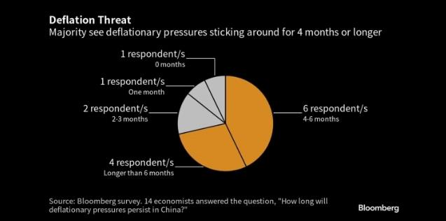 图：多数人认为通缩将持续4个月或更长时间 来源：Bloomberg