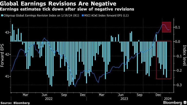 图：全球上市公司盈利修正为负 来源：Bloomberg