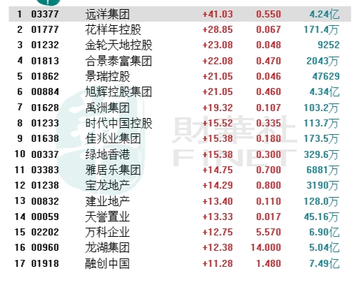 图：港股内房股开始飙升 来源：财华社