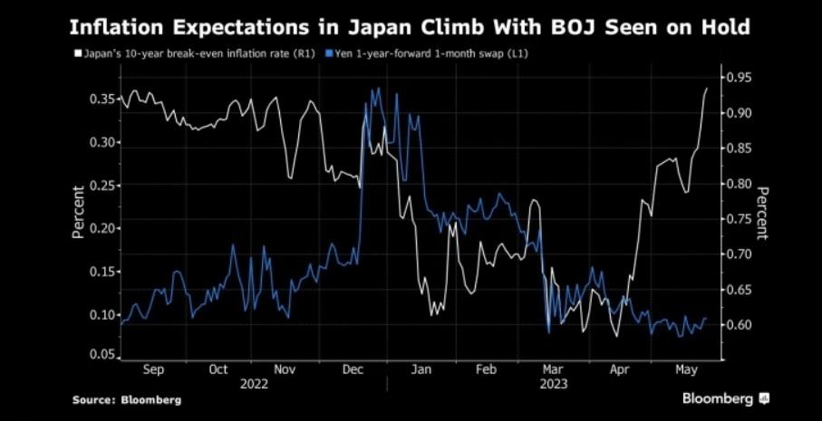 图：日本通胀预期攀升，但央行按兵不动 来源：Bloomberg