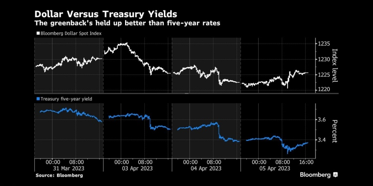 图：美元的表现好于美国国债收益率 来源：Bloomberg