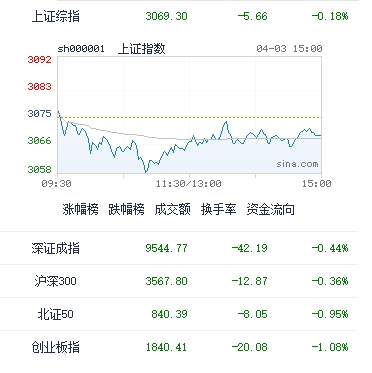 图：今日中国股市主要指数收盘表现；截至收盘，沪指报3069.30点，跌0.18%；深成指报9544.77点，跌0.44%；创指报1840.41点，跌1.08%