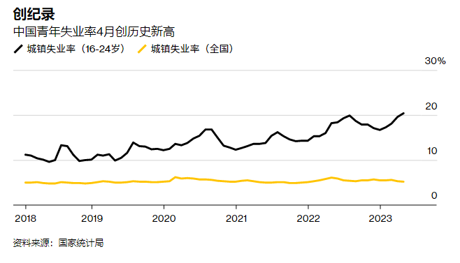 图：创纪录，中国青年失业率4月创历史新高 资料来源：国家统计局