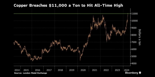 图：伦铜突破1.1万美元创历史新高 来源：Bloomberg