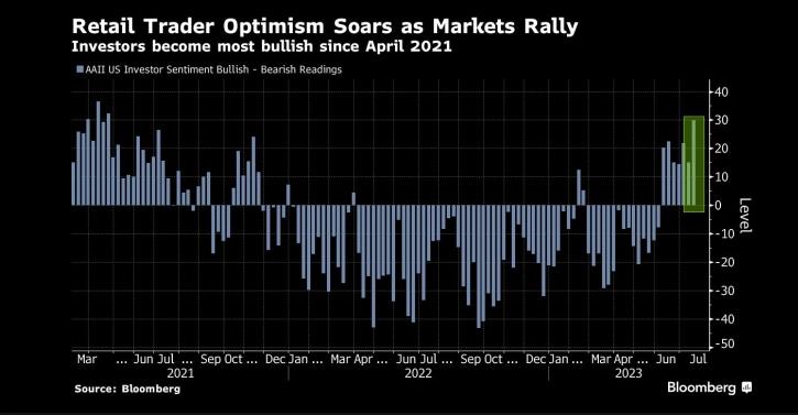 图：随着美股市场持续攀升，散户乐观情绪高涨 来源：Bloomberg