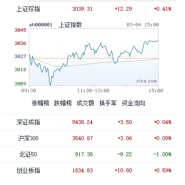 图：今日中国股市主要指数收盘情况，截至收盘，沪指涨0.41%，深成指涨0.04%，创业板指涨0.59%