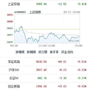 图：今日中国股市主要指数收盘表现，截止收盘，沪指跌0.41%，深成指涨0.51%，创业板指涨0.83%