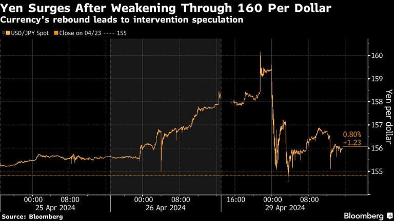 图：进入四月份以来，日元已经大幅度贬值 来源：Bloomberg