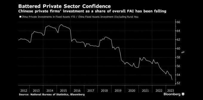 图：中国私营企业的投资占固定资产投资总额的比例一直在下降 来源：Bloomberg