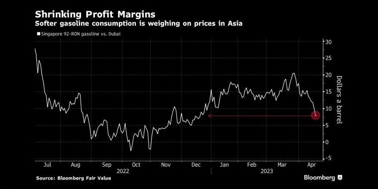 图：亚洲汽油消费疲软正在打压油价 来源：Bloomberg