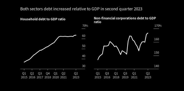 图：2023年第二季度，家庭和企业债务相对于GDP的比例都有所增加 来源：Bloomberg