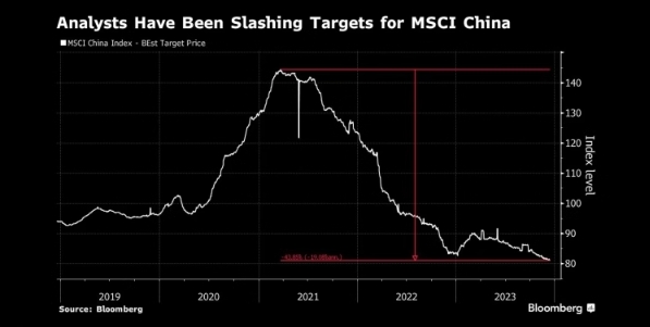 图：分析师今年一直在下调MSCI中国指数的目标预测 来源：Bloomberg