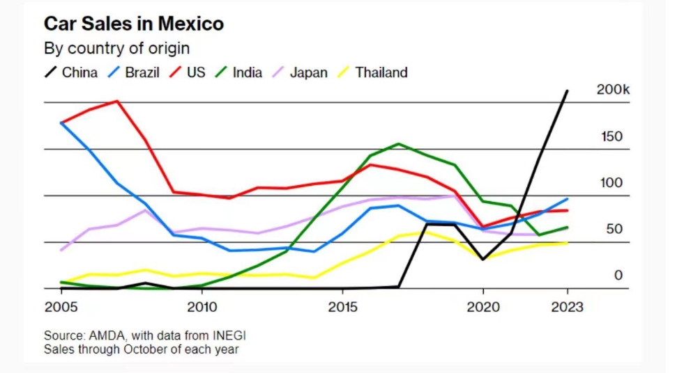 图：中国汽车在墨西哥的销量直线上升 来源：AMDA