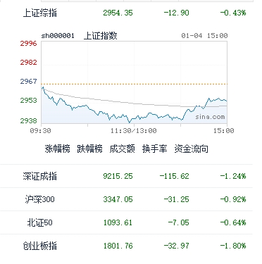 图：今日中国股市主要指数收盘表现 来源：Bloomberg